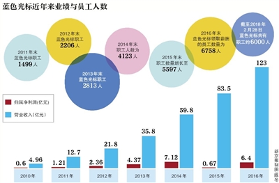 藍(lán)色光標(biāo)陷勞資糾紛 6年人員成本增逾10倍