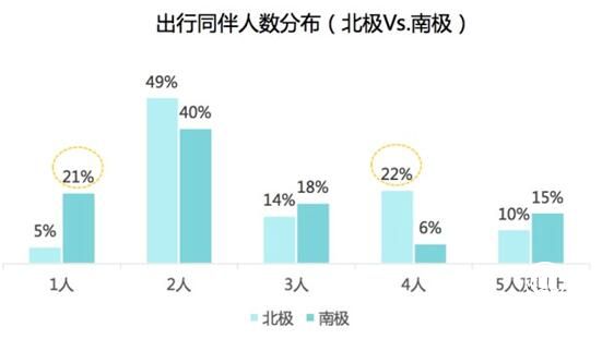 　前日，紀錄片《去南極》杭州觀影會之際，飛豬發(fā)布《中國極地游熱點報告》（以下簡稱《報告》），揭秘大熱的極地游用戶特征及消費趨勢，預測極地游帶來的行業(yè)走勢變化，并首次公布目的地IP戰(zhàn)略下一步規(guī)劃，飛豬全球游服務新矩陣現(xiàn)雛形。