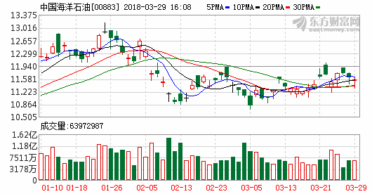 三桶油日賺2.7億：2017年油價回暖，2018年三桶油各有考量