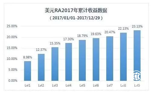 宜信財(cái)富投米R(shí)A2017業(yè)績報(bào)告：市場波動(dòng) 收益增長持續(xù)穩(wěn)健