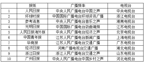 2017媒體融合傳播指數(shù)報告：多元信息消費是方向