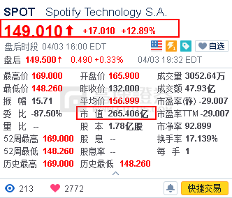 富途證券：Spotify上市收漲13%，它會(huì)成為下一個(gè)千億市值的「奈飛」嗎？