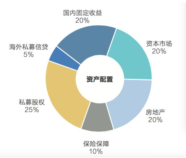 宜信財(cái)富《第二季度資產(chǎn)配置策略》指出母基金將有良好表現(xiàn)