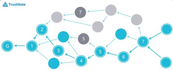 人民網(wǎng)專訪TrustNote周政軍，DAG公有鏈賦能新未來