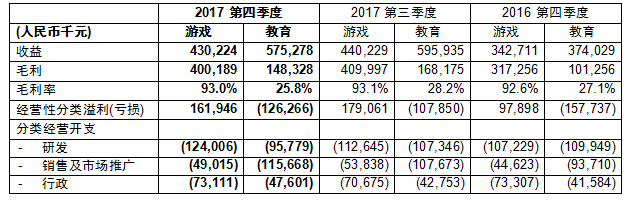 網(wǎng)龍網(wǎng)絡(luò)控股有限公司公布2017年第四季度及全年財(cái)務(wù)業(yè)績(jī)