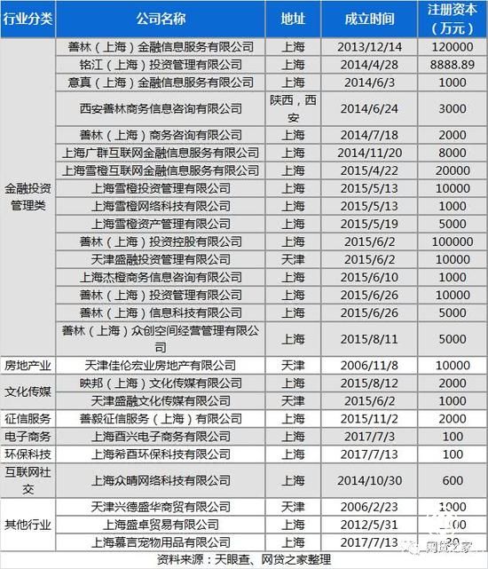 起底“善林金融”系：分公司竟多達(dá)658家