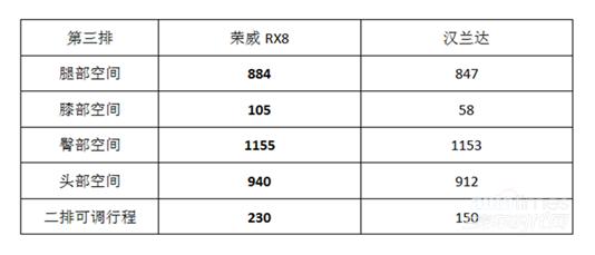 榮威RX8全領(lǐng)域大7座SUV 真是用心良苦的設計了