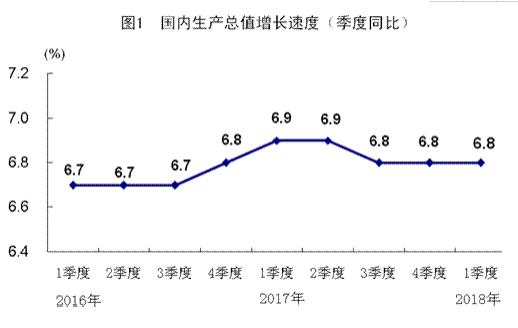 一季度國內(nèi)生產(chǎn)總值198783億元 同比增長6.8%