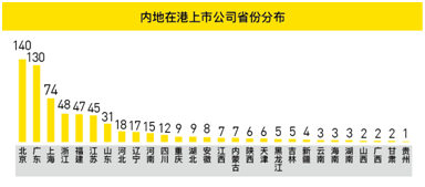 老虎證券發(fā)布《內(nèi)地在港上市公司調(diào)查報(bào)告》：北京廣東遙遙領(lǐng)先