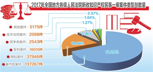 我國對知識產權侵權行為懲治力度加大