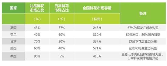 插花學(xué)校日益趨向商業(yè)化 誰能率先站出來引領(lǐng)這個行業(yè)？