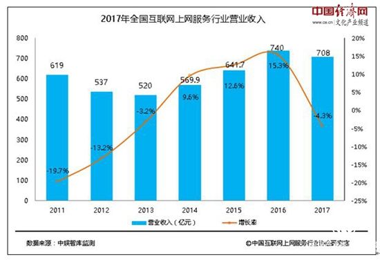 最新報告：我國上網(wǎng)服務(wù)行業(yè)2017年營業(yè)收入達708億