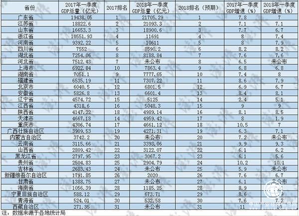 17省增速降溫，廣東江蘇超兩萬(wàn)億，27省一季度財(cái)報(bào)出爐