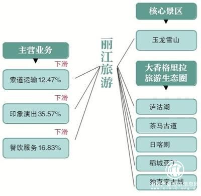 麗江旅游營收利潤雙下滑，客源依賴癥與布局合理性成痛點(diǎn)