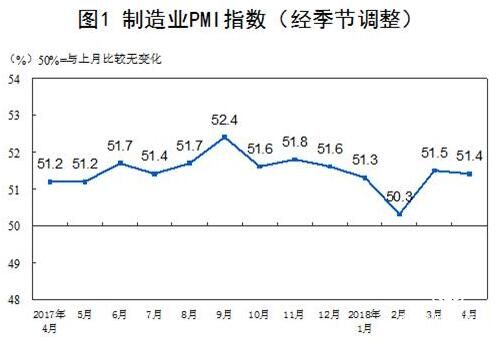 中國4月官方制造業(yè)PMI為51.4% 非制造業(yè)PMI為54.8%