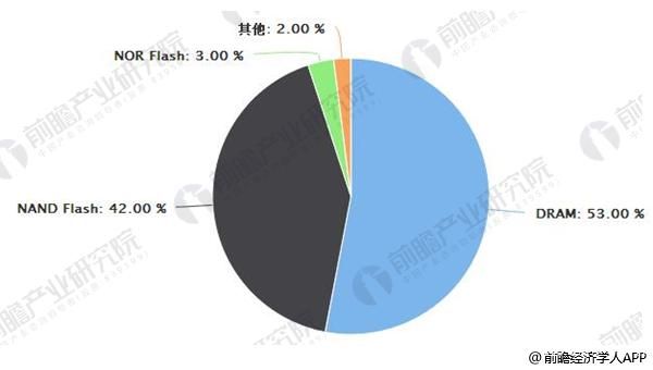 存儲器行業(yè)發(fā)展趨勢分析DRAM價格仍將維持上漲態(tài)勢