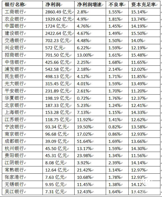 A股26家上市銀行2017年業(yè)績報(bào)告：華夏銀行增速墊底江陰不良率最高