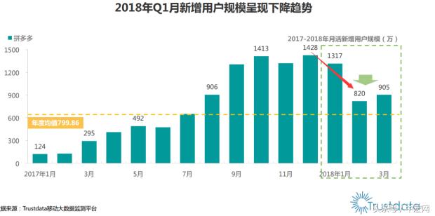 拼多多砸廣告策略失靈 新增用戶數(shù)暴跌七成