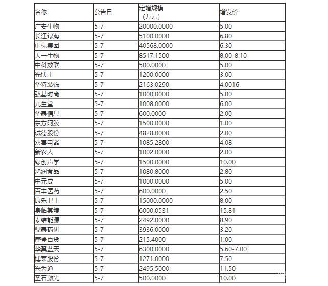 廣安生物、百豐醫(yī)藥、康樂衛(wèi)士等11家公司增發(fā)5.88億獲批