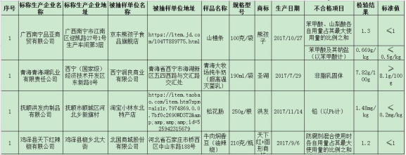 市場監(jiān)管總局 食品不合格