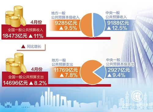 4月財政收入平穩(wěn)較快增長 環(huán)保稅順利開征