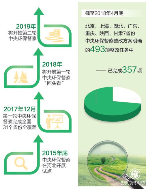 環(huán)保督察 不達(dá)目的不松手