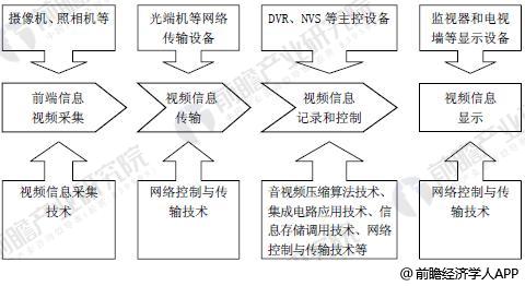 2017年全球視頻監(jiān)控行業(yè)現(xiàn)狀與發(fā)展前景預(yù)測(cè)