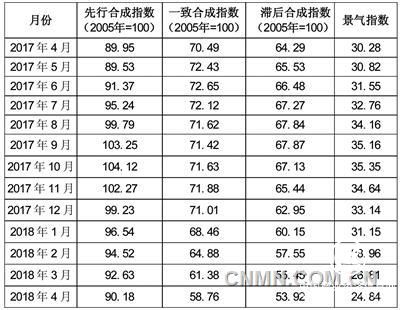 中色銅產(chǎn)業(yè)月度景氣指數(shù)報告（2018年4月）