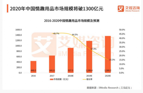 中國情趣用品市場將破1300億，“她經(jīng)濟(jì)”或成新風(fēng)口