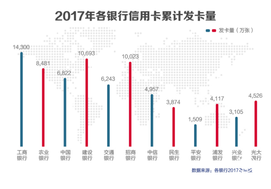 銀行年報信用卡業(yè)務(wù)大PK！招行奪得“交易之王”！