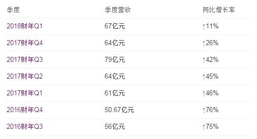 在線旅游現(xiàn)新變局攜程一季度營收增速持續(xù)下滑