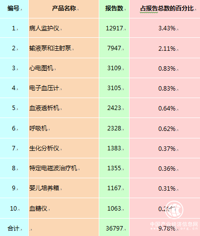 醫(yī)療器械 單位 報(bào)告