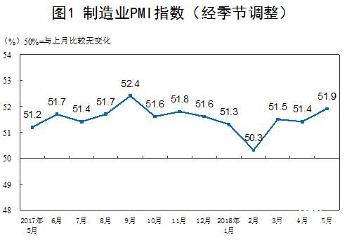 2018年5月中國(guó)采購(gòu)經(jīng)理指數(shù)運(yùn)行情況