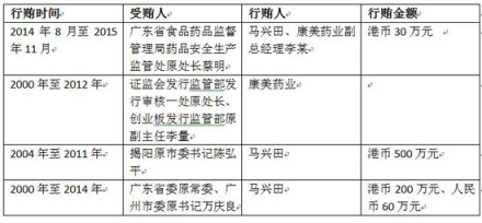 康美藥業(yè)現(xiàn)第四宗行賄案件 1300億市值企業(yè)須守法