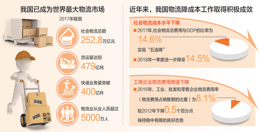 物流業(yè)降本增效新招迭出 企業(yè)輕裝上路