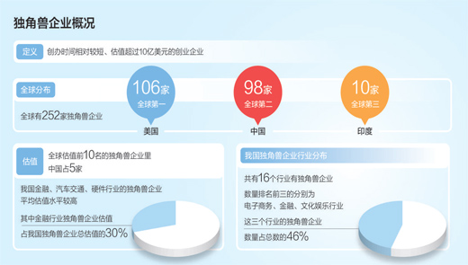 獨角獸企業(yè)緣何成長這么快？