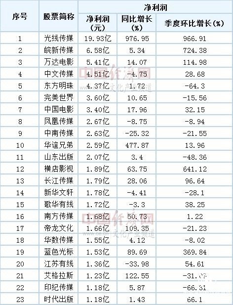 5月泛娛樂行業(yè)融資下滑 自媒體融資受關注