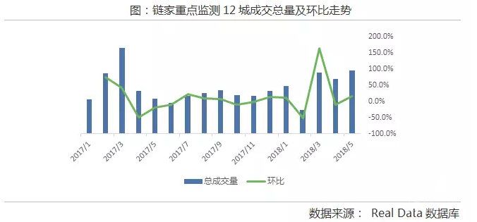 熱點(diǎn)城市二手房成交增速擴(kuò)大 渝津杭供需矛盾趨緊