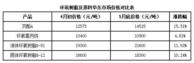 環(huán)氧樹(shù)脂：二季度價(jià)格上漲，毛利提升