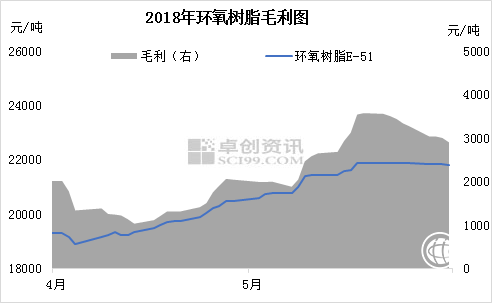 　　二季度原料雙酚A和另一原料環(huán)氧氯丙烷均呈現(xiàn)上漲趨勢，原料成本增加，而國內(nèi)環(huán)氧樹脂價格高企，行業(yè)利潤仍處于較好水平。