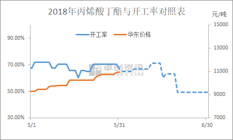 供應(yīng)面利好明顯，丙烯酸丁酯可否破冰再漲？