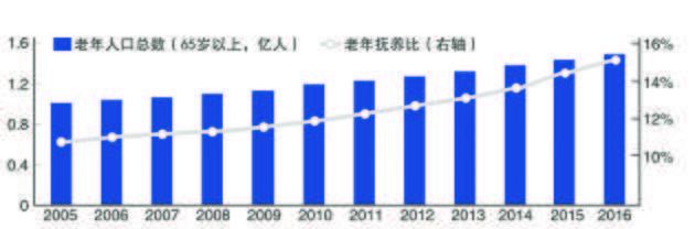 4個(gè)勞動(dòng)力撫養(yǎng)1位老人中國(guó)護(hù)理人才短板亟待補(bǔ)齊