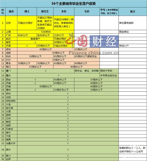 盤點36個主要城市落戶政策約五成已放寬學歷要求