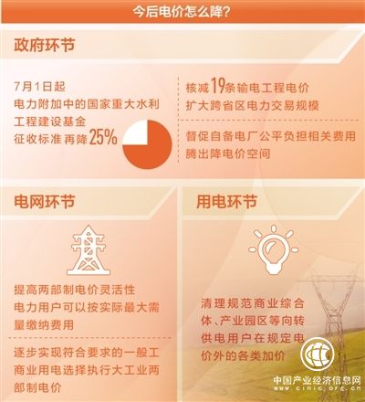 今年政府從各個環(huán)節(jié)發(fā)力降電價 還有哪些降價空間