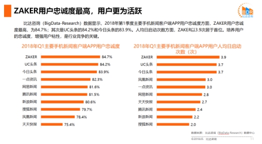 比達咨詢：ZAKER用戶人均日啟動3.9次，超UC頭條和今日頭條居首位