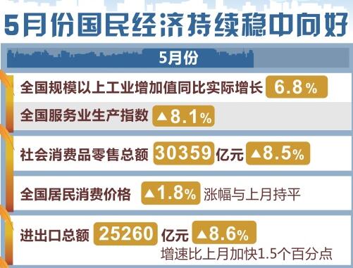 這5組數(shù)據(jù)，帶你看懂5月份國(guó)民經(jīng)濟(jì)