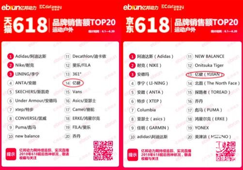 618電商大戰(zhàn)，億健品牌勇奪天貓京東跑步機(jī)銷量冠軍