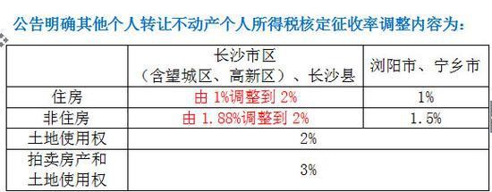 長沙限購區(qū)內(nèi)存量房交易個稅核定征收率調(diào)整為2%