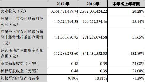 森源電氣 跌停 現(xiàn)金流為負 