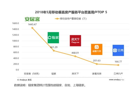 易觀報(bào)告：安居客、鏈家、房天下、諸葛找房、貝殼找房列用戶量前五